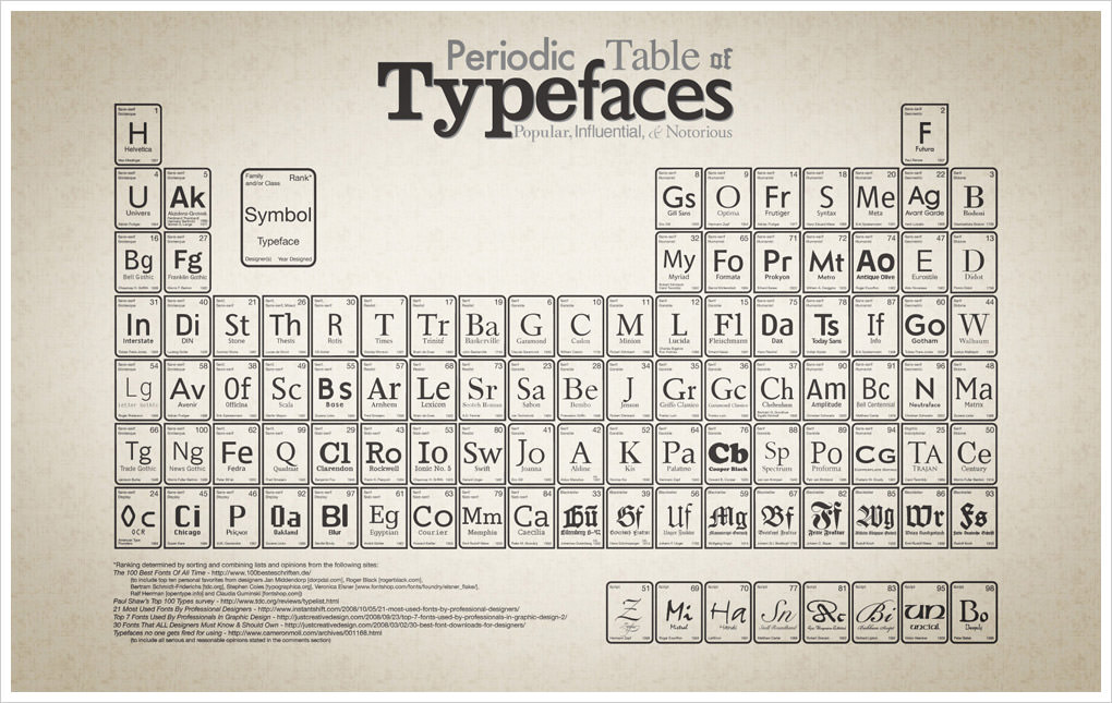 Periodic Table of Typefaces